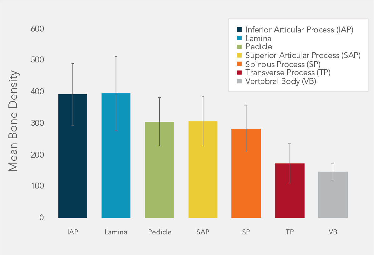 Karma Mean Bone Density2_Spinal Elements