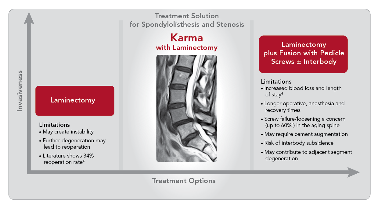 Karma Treatment Opportunity Graph_Spinal Elements.png